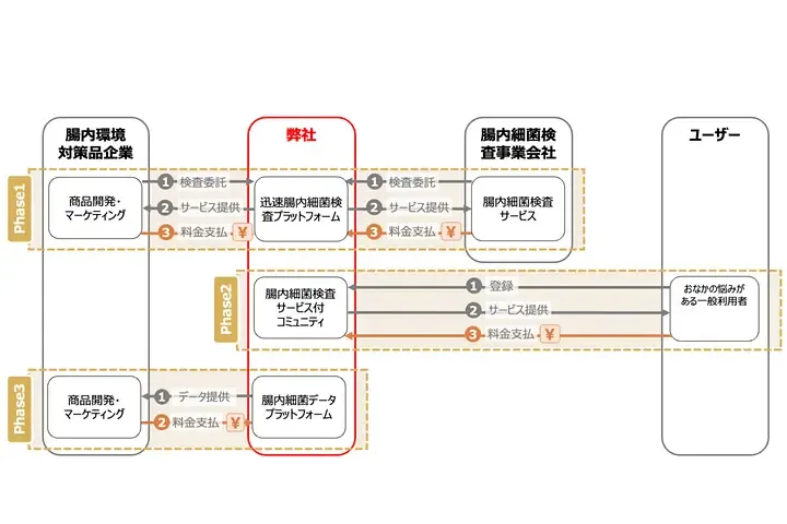 株式会社onakara画像2